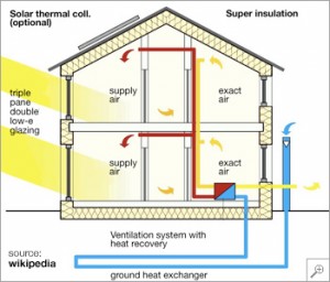 Passive House (source wikipedia)